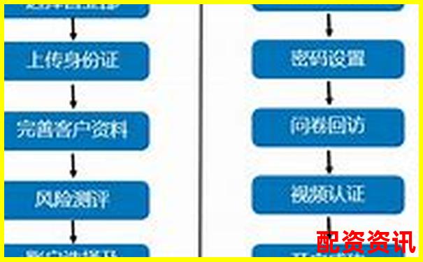 網上配資平臺開戶全流程耗時解析-在線股票配資平臺有用華泰資本的嗎