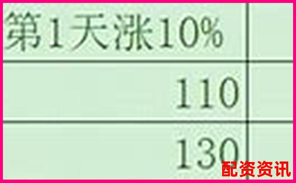 杠桿投資與無杠桿投資的本質差異剖析-股票的杠桿可以達到幾倍收益